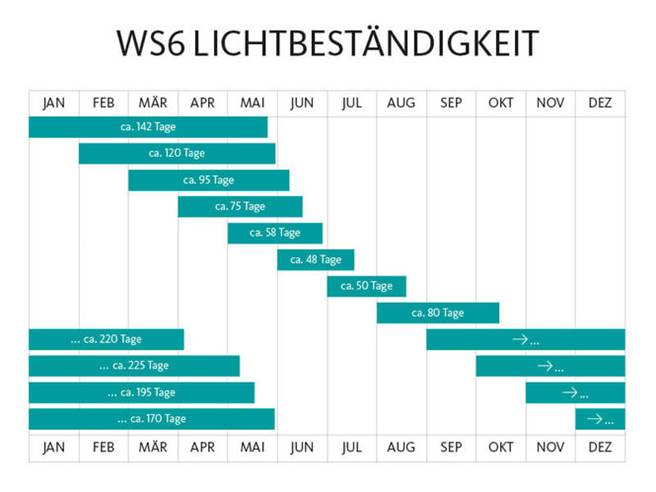 ws6_lichtbestaendigkeit_aufkleber